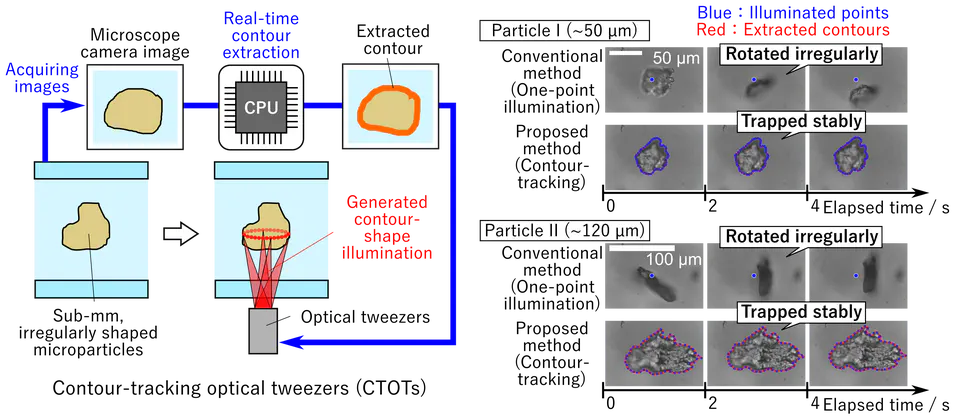 Manipulation of large, irregular-shape particles using contour-tracking optical tweezers