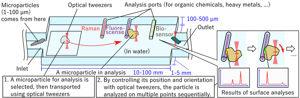 Development of the single-microparticle total analysis system driven by optical tweezers